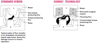 Sigmax Teknoloji Gelismis Motorlari